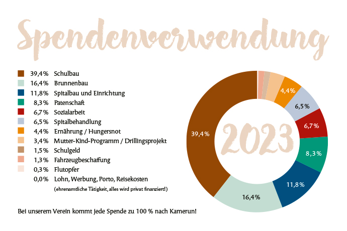 Spendenverwendung Kinderhilfswerk Ashia